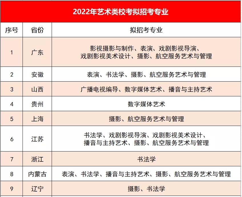 華南農業大學珠江學院2022年各省藝術類校考專業