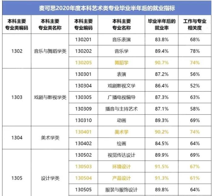 舞蹈專業就業率
